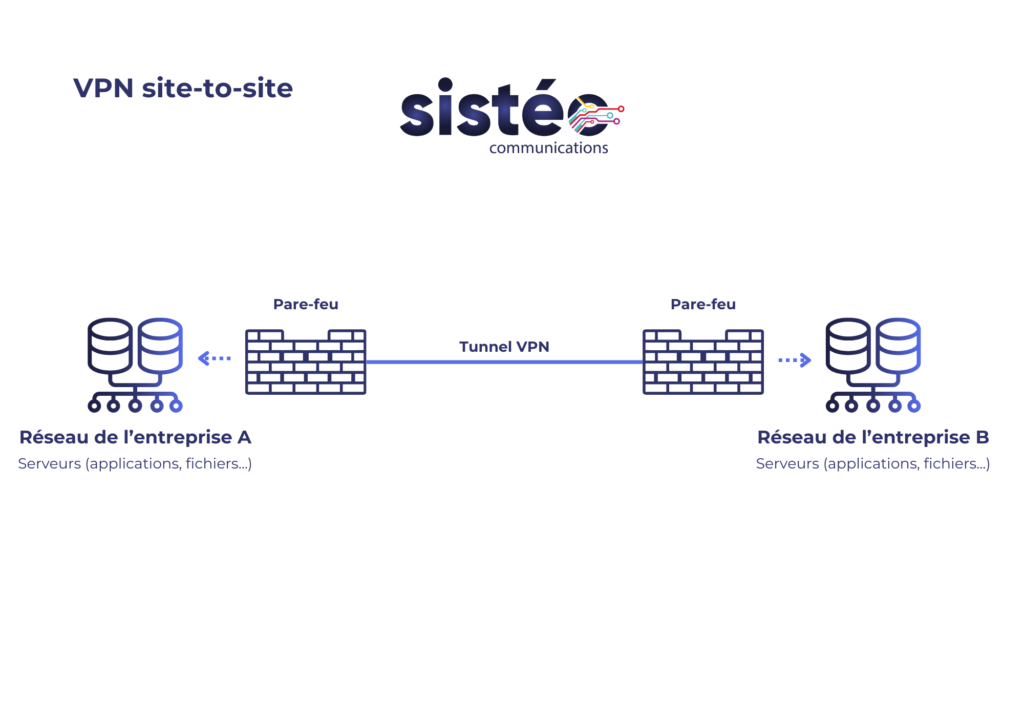 Schéma du fonctionnement d'un VPN site-to-site